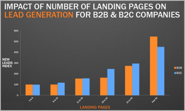 B2B与B2C企业Landing Page对比