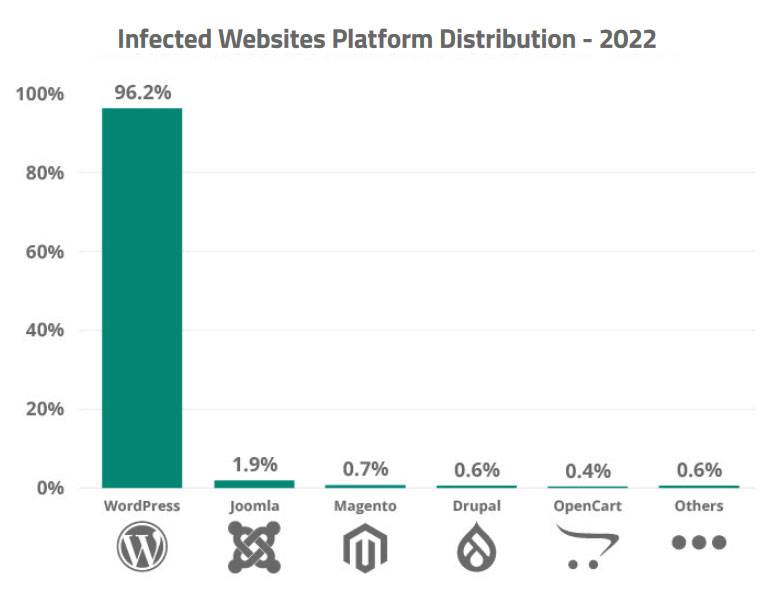 WordPress 安全统计:WordPress 到底有多安全? 受感染网站平台分布 - 2022 年