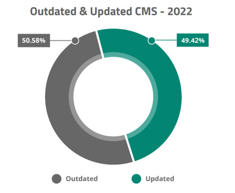 WordPress 安全统计:WordPress 到底有多安全? 过时和更新的 CMS - 2022