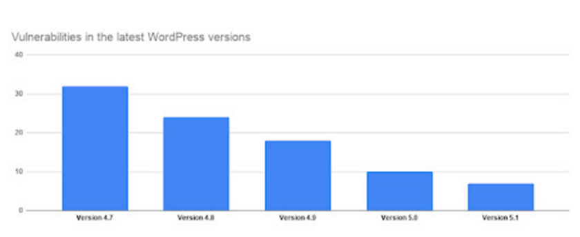 WordPress 安全统计:WordPress 到底有多安全? 最新 WordPress 版本中的漏洞。
