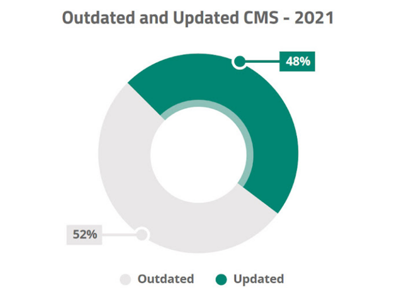 WordPress 安全统计:WordPress 到底有多安全? 过时和更新的 CMS - 2021。
