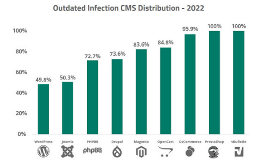 WordPress 安全统计:WordPress 到底有多安全? 过时的感染 CMS 分发 - 2022 年。
