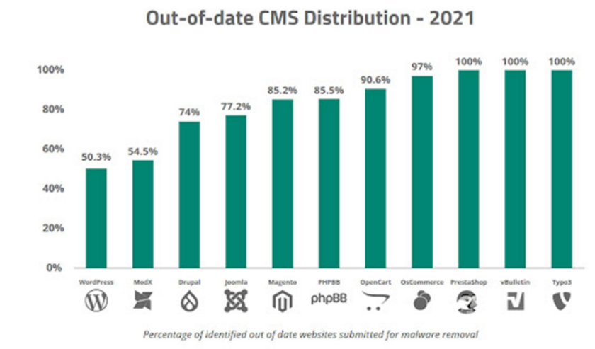WordPress 安全统计:WordPress 到底有多安全? 过时的 CMS 分发版 - 2021 年。