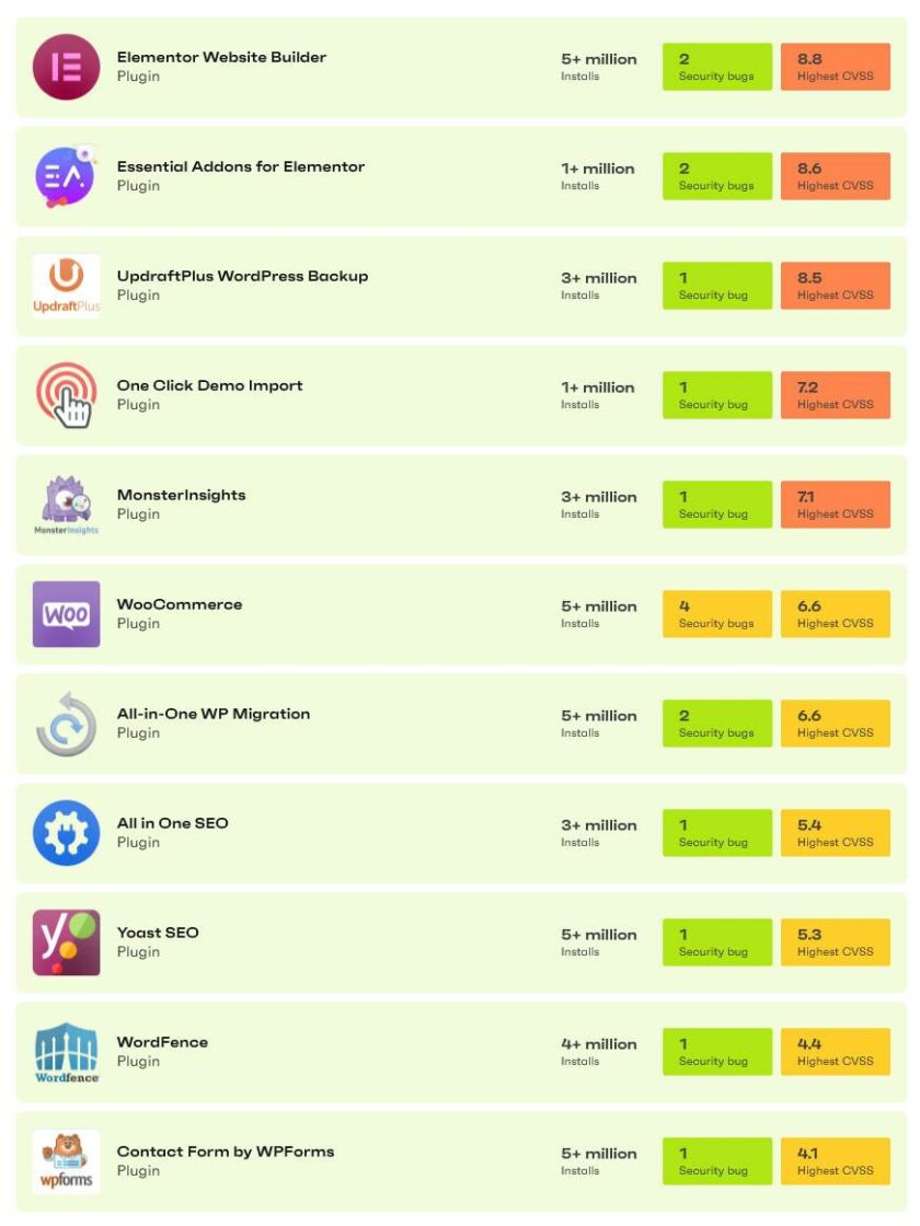 WordPress 安全统计:WordPress 到底有多安全?
