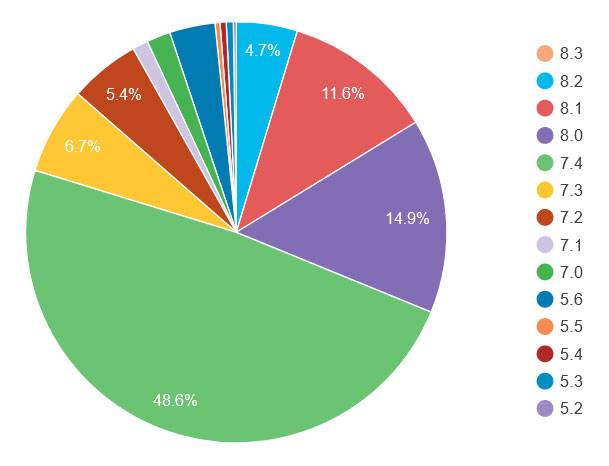 WordPress 安全统计:WordPress 到底有多安全? PHP版本。
