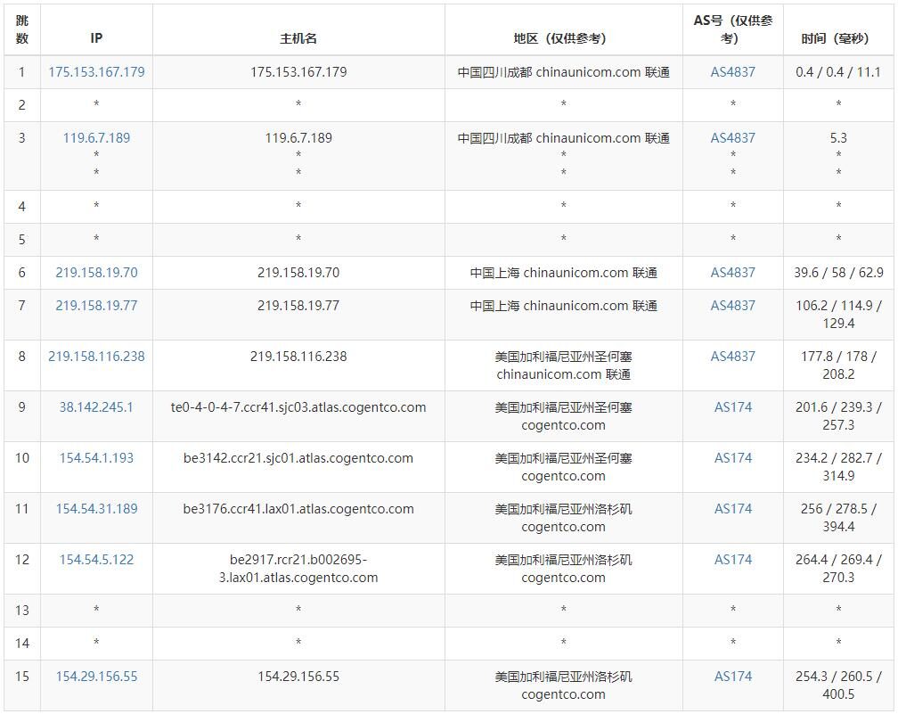 丽萨主机美国家宽VPS测评:低延迟、高性能、超大带宽,性价比高